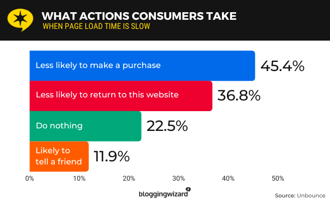 45,4% sont moins susceptibles de finaliser leurs achats.  36,8% sont moins susceptibles de revenir.  22,5% ne font rien.  11,9% sont susceptibles d'en parler &agrave; un ami.