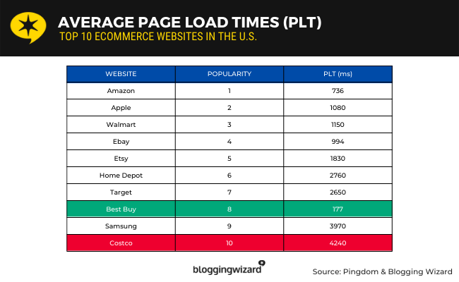 Temps de chargement de page le plus rapide de Best Buy 177 ms.  Temps de chargement de page le plus lent de Costco 4,24 secondes.