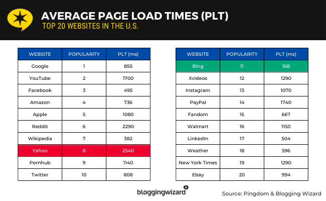 Temps de chargement de page le plus rapide de Bing 168 ms.  Temps de chargement de la page Yahoo le plus lent 2,54 secondes.