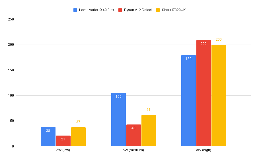 Graphique des performances du Levoit VortexIQ 40 Flex