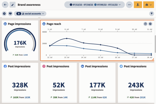 tableau de bord d'analyse des médias sociaux dans Themelocal