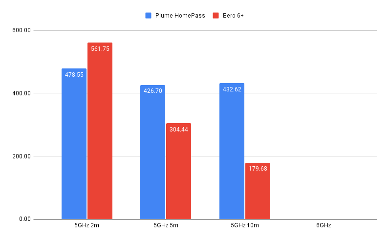 Graphique des performances de Plume HomePass