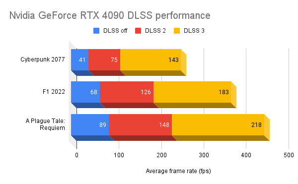 Ctrl Alt Suppr DLSS 3 ma encore plus