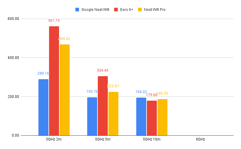 Mise à jour des performances de Google Nest Wifi
