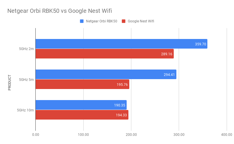 Graphique des performances de Google Nest Wifi