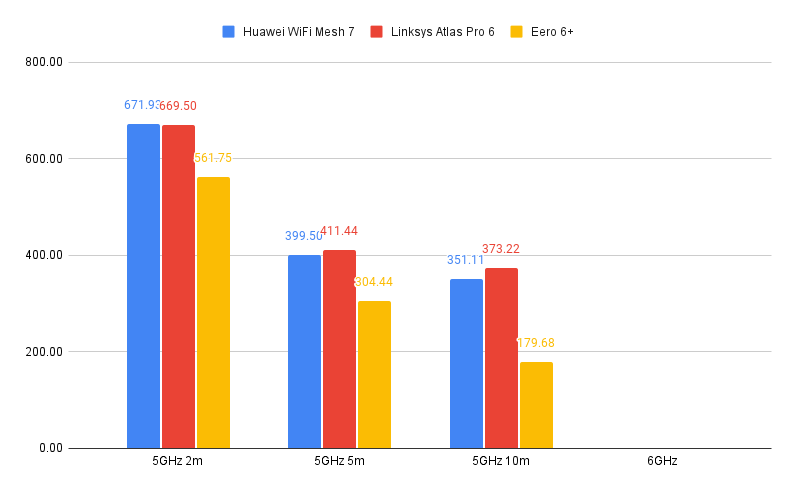 Le graphique des performances du Huawei WiFi Mesh 7