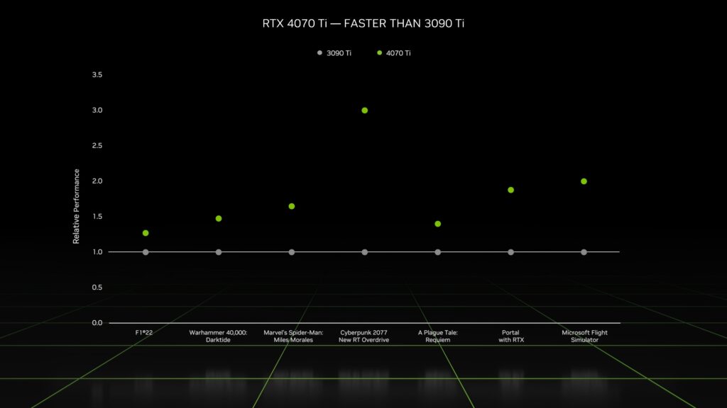 RTX 4070 Ti contre RTX 3090 Ti
