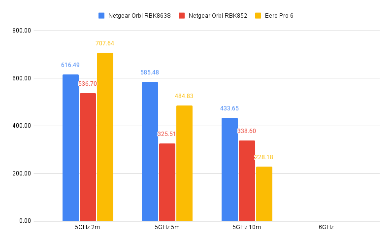 Graphique Netgear Orbi RBK863S