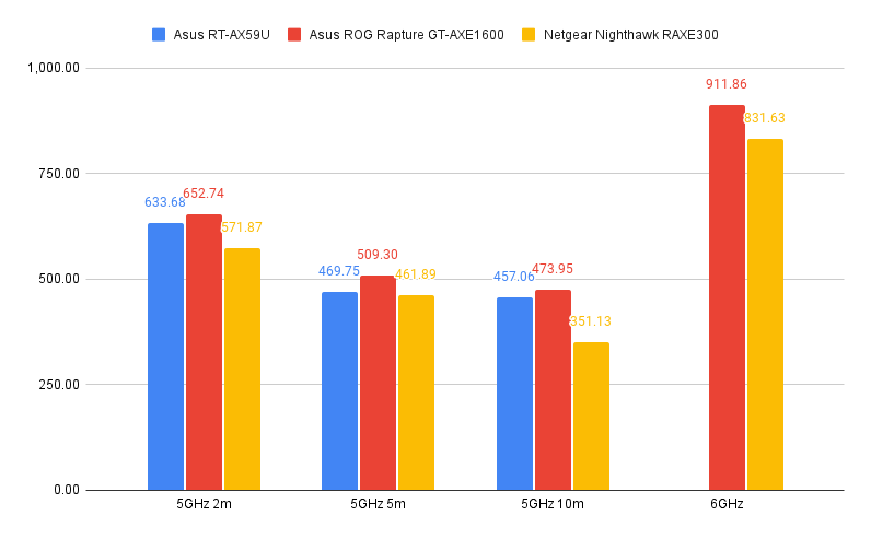 Graphique du routeur extensible Asus RT-AX59U
