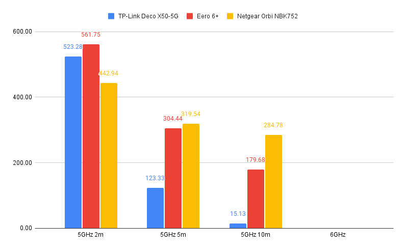 Performances du TP-Link Deco X50-5G