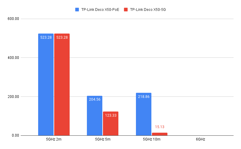 Tableau des performances du TP-Link Deco X50-PoE