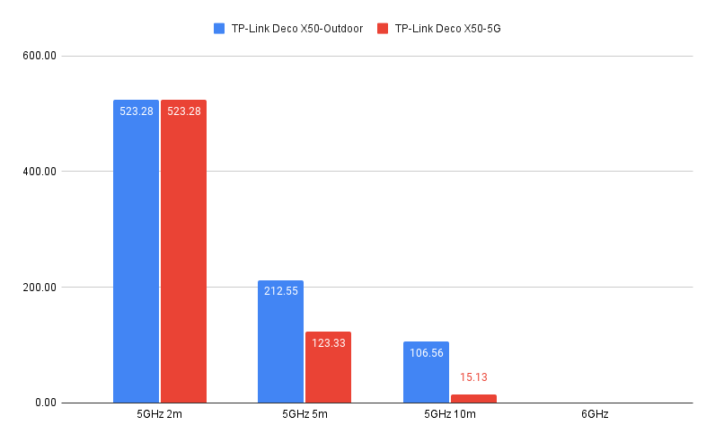 Tableau des performances TP-Link Deco X50-Outdoor