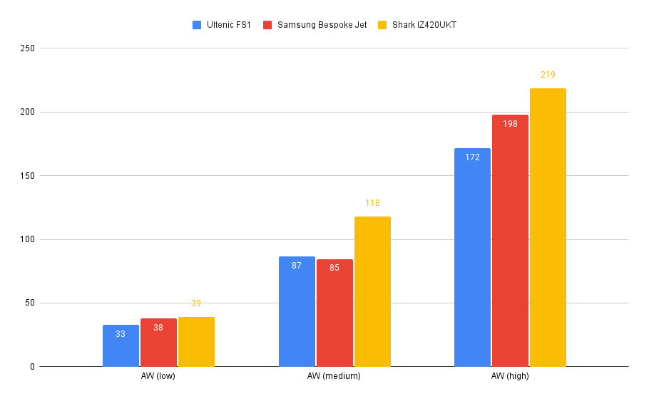 Graphique des performances Ultenic FS1