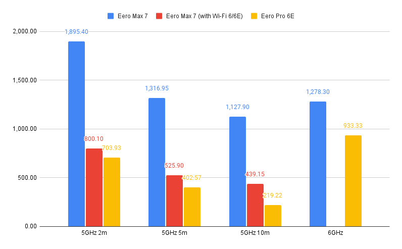 Tableau des performances de l'Eero Max 7