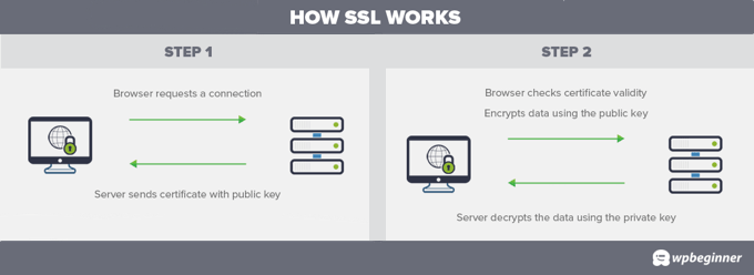 Comment fonctionne SSL Comment fonctionne SSL