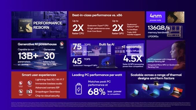 Spécifications du Snapdragon X Elite