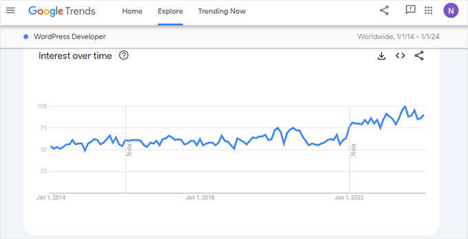 Intérêt de Google Trends au fil du temps pour le mot-clé du développeur WordPress Intérêt de Google Trends au fil du temps pour le mot-clé du développeur WordPress