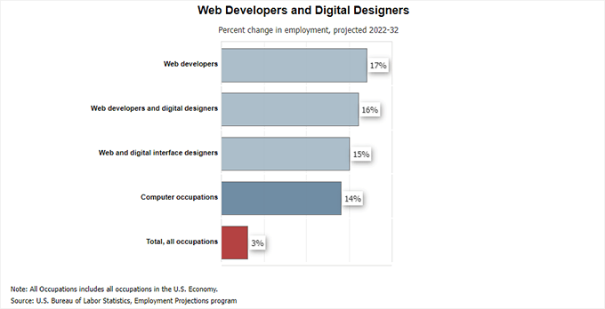 Courbe de croissance du développement Web Courbe de croissance du développement Web