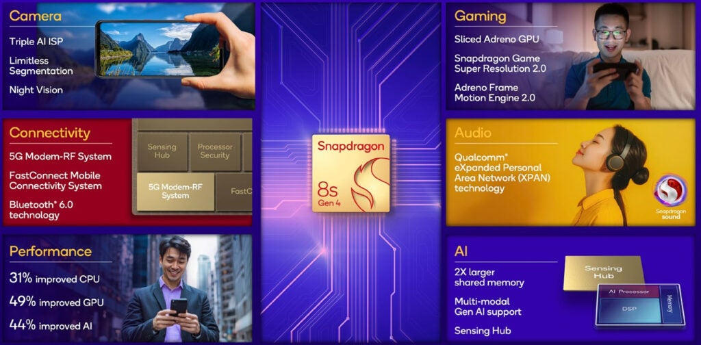 Snapdragon 8s Gen 4 Résumé